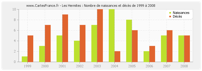 Les Hermites : Nombre de naissances et décès de 1999 à 2008